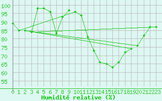 Courbe de l'humidit relative pour Marquise (62)