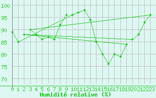 Courbe de l'humidit relative pour Nevers (58)
