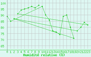 Courbe de l'humidit relative pour Connerr (72)
