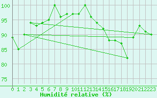 Courbe de l'humidit relative pour Bridel (Lu)