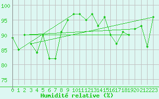 Courbe de l'humidit relative pour Loch Glascanoch