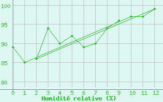Courbe de l'humidit relative pour Race Rocks