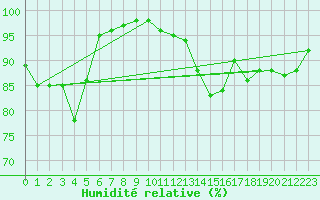 Courbe de l'humidit relative pour Dax (40)