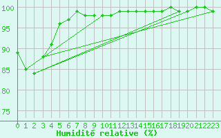 Courbe de l'humidit relative pour Voorschoten