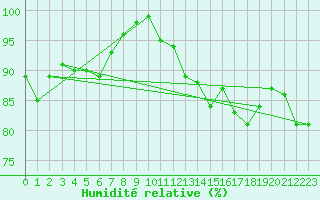 Courbe de l'humidit relative pour Loch Glascanoch