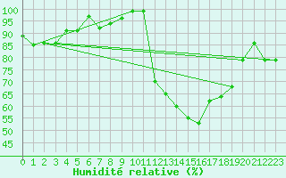 Courbe de l'humidit relative pour Lamballe (22)