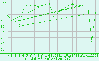 Courbe de l'humidit relative pour Taurinya (66)