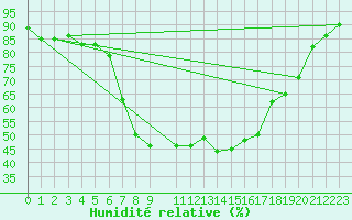 Courbe de l'humidit relative pour Stabio