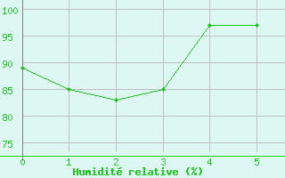 Courbe de l'humidit relative pour Decimomannu