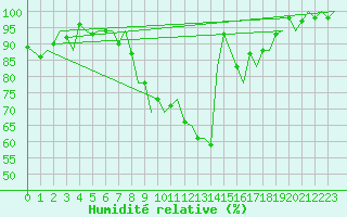 Courbe de l'humidit relative pour Zurich-Kloten