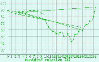 Courbe de l'humidit relative pour Vitoria
