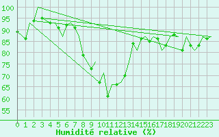 Courbe de l'humidit relative pour Hahn