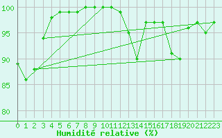 Courbe de l'humidit relative pour Porquerolles (83)