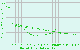 Courbe de l'humidit relative pour Corvatsch