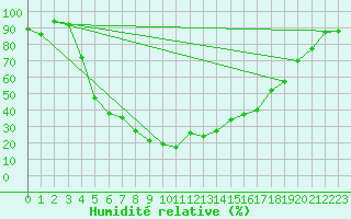 Courbe de l'humidit relative pour Gielas