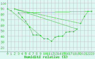 Courbe de l'humidit relative pour Ruukki Revonlahti