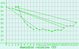 Courbe de l'humidit relative pour Blomskog