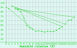 Courbe de l'humidit relative pour Wlodawa