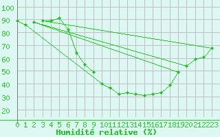 Courbe de l'humidit relative pour Werl