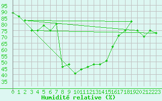 Courbe de l'humidit relative pour Engelberg