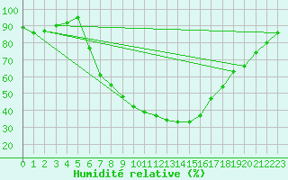 Courbe de l'humidit relative pour Boboc