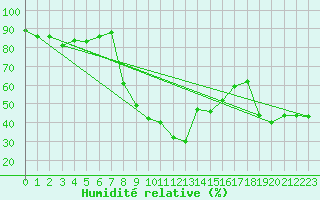 Courbe de l'humidit relative pour Arenys de Mar