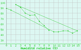 Courbe de l'humidit relative pour Priekuli