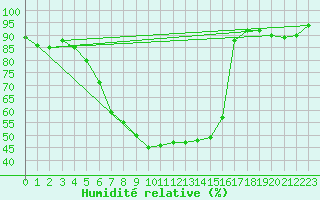 Courbe de l'humidit relative pour Werl