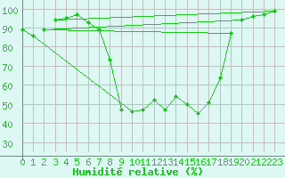 Courbe de l'humidit relative pour Aarhus Syd