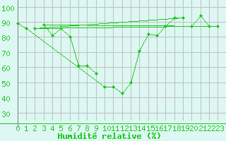 Courbe de l'humidit relative pour Damascus Int. Airport