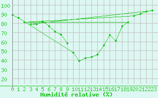 Courbe de l'humidit relative pour Boltigen