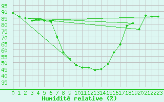 Courbe de l'humidit relative pour Trapani / Birgi