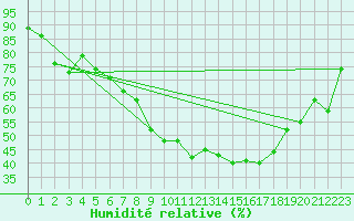 Courbe de l'humidit relative pour Leutkirch-Herlazhofen