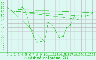 Courbe de l'humidit relative pour Harzgerode