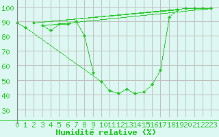 Courbe de l'humidit relative pour Comprovasco
