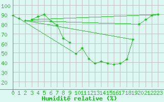 Courbe de l'humidit relative pour Kempten