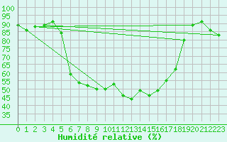 Courbe de l'humidit relative pour Gilserberg-Moischeid