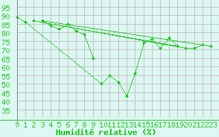Courbe de l'humidit relative pour Les Marecottes