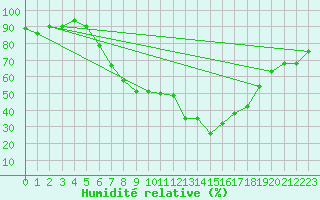 Courbe de l'humidit relative pour Payerne (Sw)