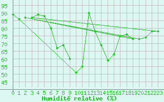 Courbe de l'humidit relative pour Gelbelsee