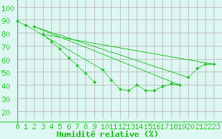 Courbe de l'humidit relative pour Jarnasklubb