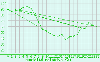 Courbe de l'humidit relative pour Ahaus