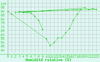 Courbe de l'humidit relative pour Hoydalsmo Ii