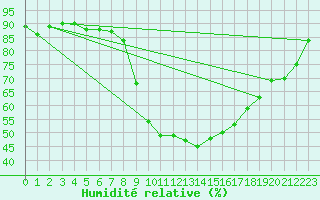 Courbe de l'humidit relative pour Molina de Aragn