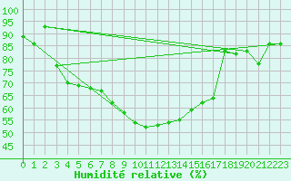 Courbe de l'humidit relative pour Nova Gorica