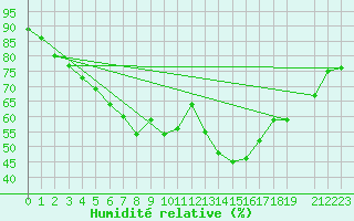 Courbe de l'humidit relative pour Buholmrasa Fyr