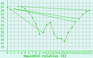 Courbe de l'humidit relative pour Gorzow Wlkp