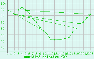 Courbe de l'humidit relative pour Sinnicolau Mare