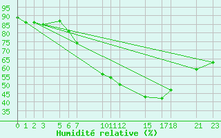 Courbe de l'humidit relative pour Melle (Be)