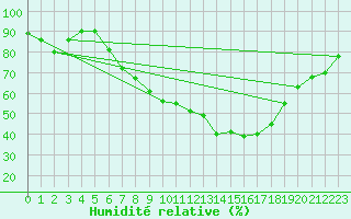 Courbe de l'humidit relative pour Hereford/Credenhill